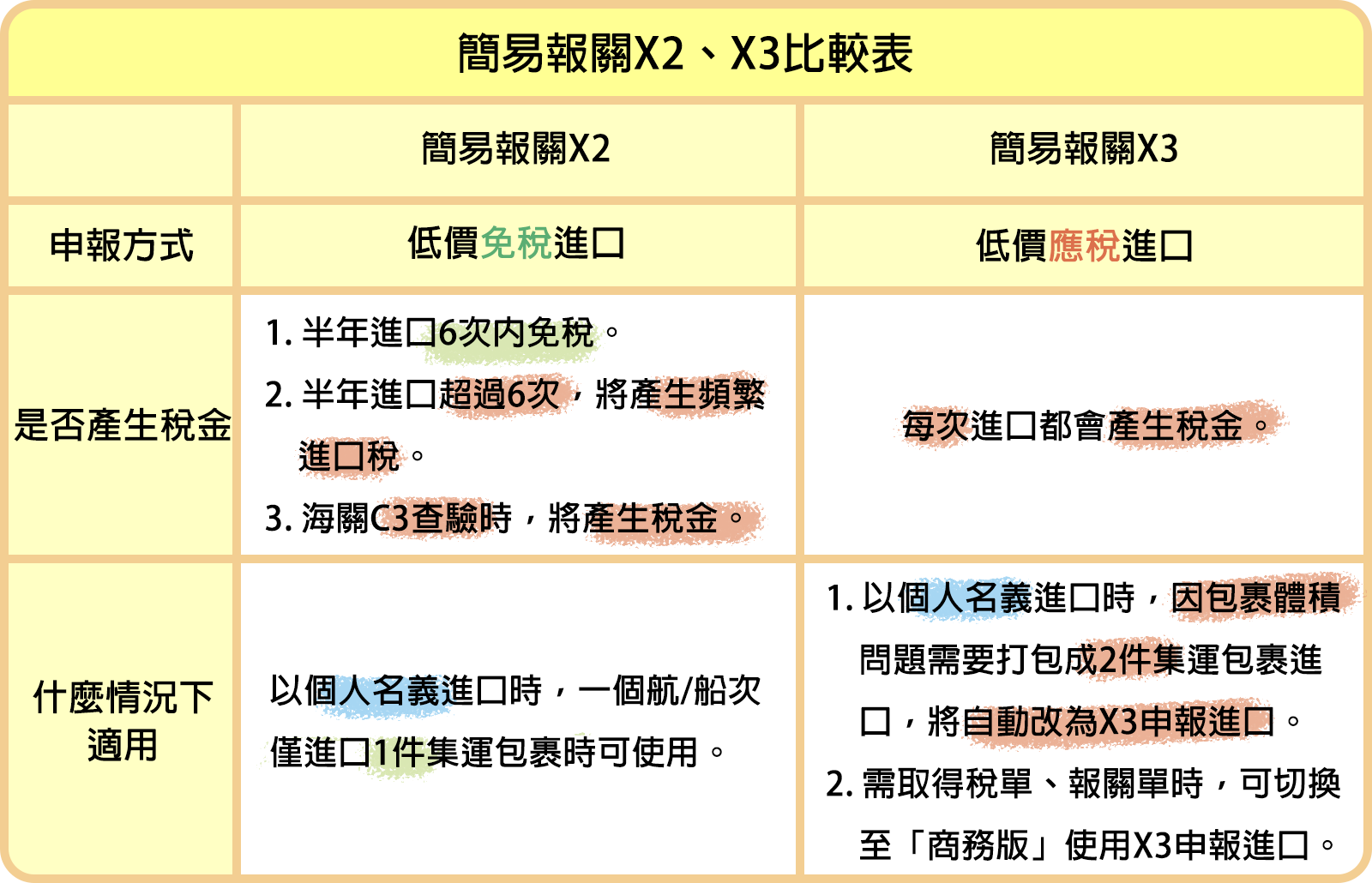 包稅差異圖